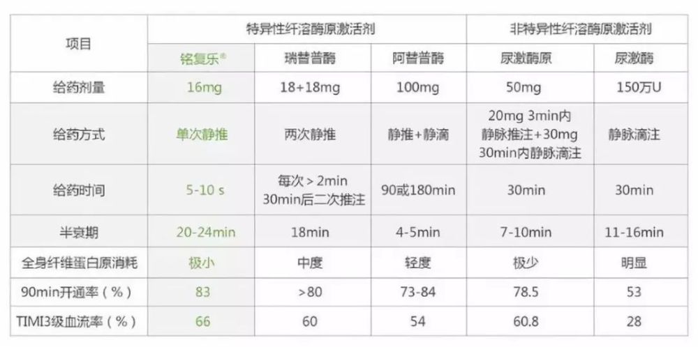 最新溶栓剂，时代医学的奇迹突破
