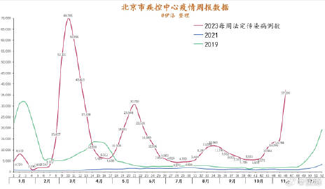 北京11月报告传染病15153例,实证分析细明数据_界面版24.267