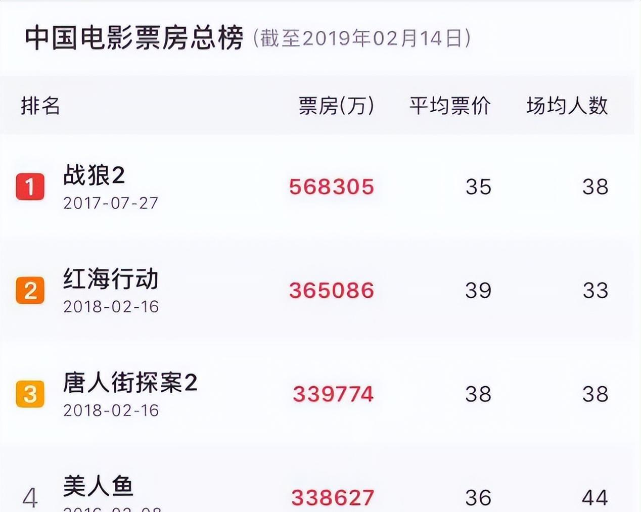 抢红票房累计汇总,抢红票房累计汇总——科技新品，重塑观影体验