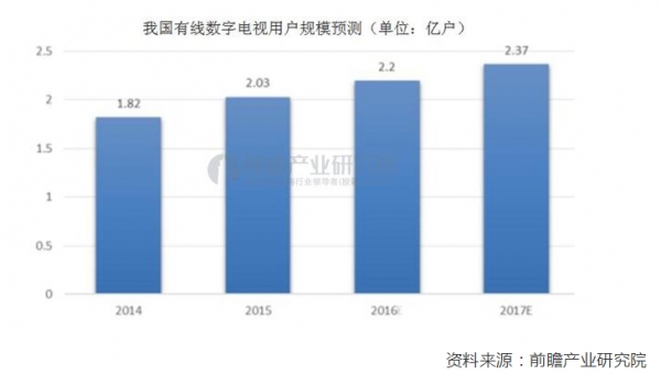 有线电视用户流失现象探究，寻找视听盛宴的出路？