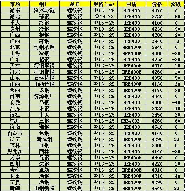 钢板价格每日最新行情动态📣实时更新