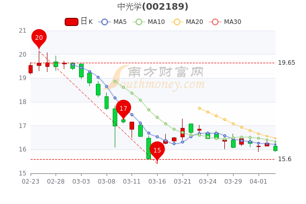 中光学股票行情深度解析及市场走势预测📉