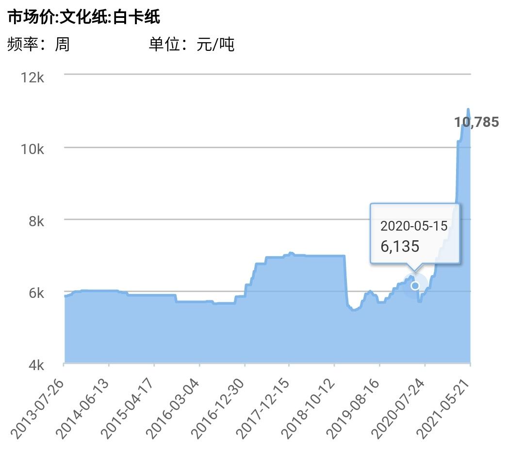 科技重塑生活，智能纸业新时代的价格行情体验