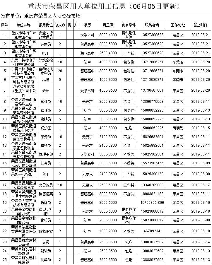 荣昌招聘信息回顾与探析